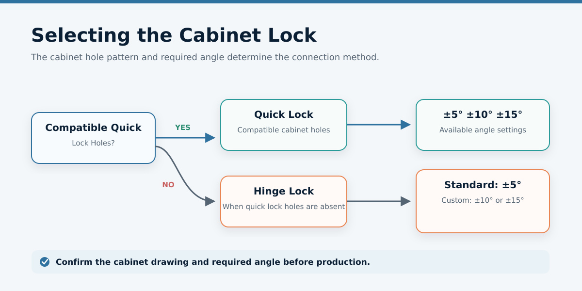 Cabinet lock selection guide for curved LED wall support systems