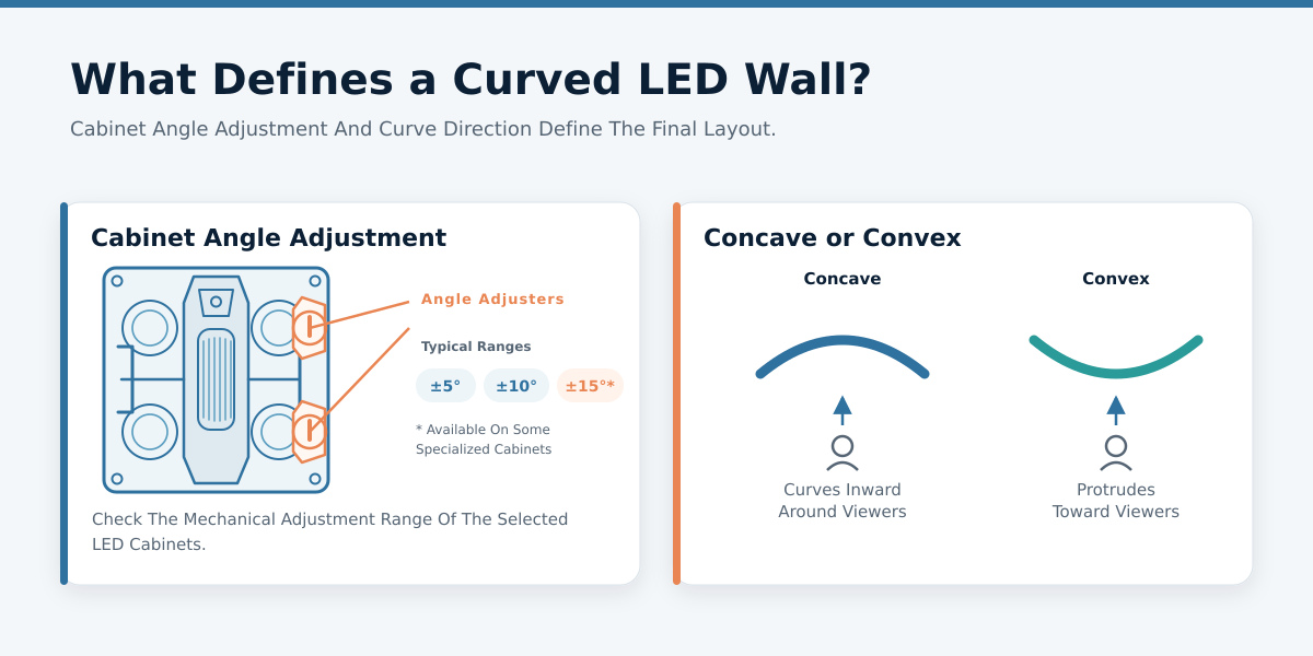 Concave and convex LED video walls created through cabinet angle adjustment